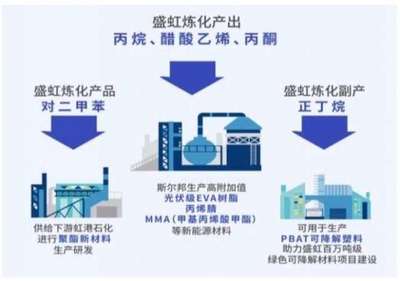 东方盛虹:深度布局新能源新材料,一体化业务格局打造国际化巨头化工企业